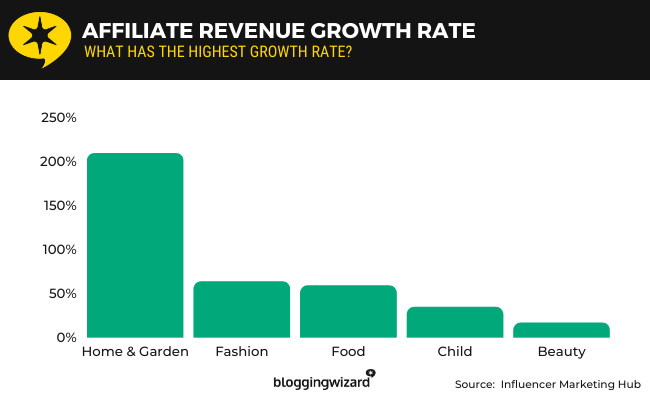 12 affiliate revenue growth rate