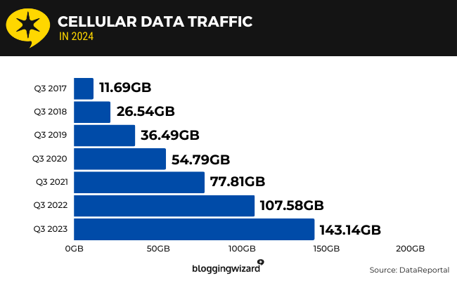 12 Cellular Data Traffic
