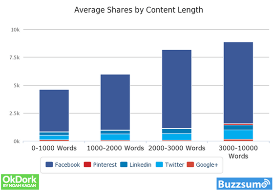 12 correlation between content length and total social shares