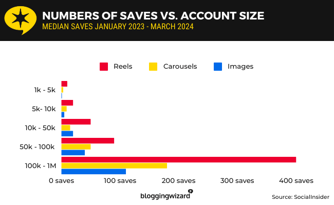 12 instagram median saves vs account size