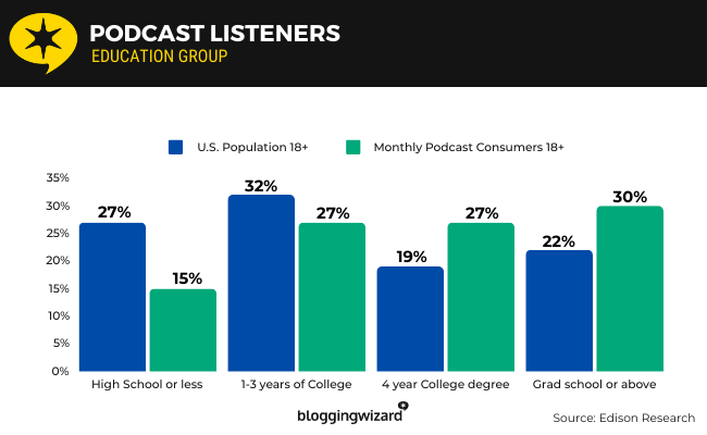 12 podcast listeners education