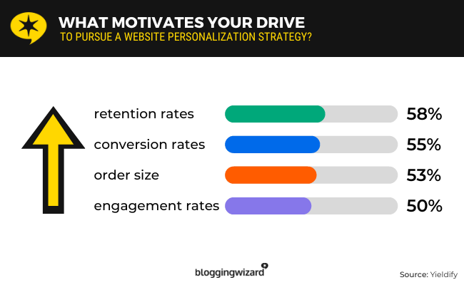 12 website personalization strategy