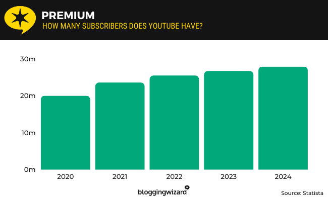 12 youtube premiums