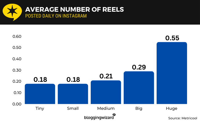 13 Average Daily Reels