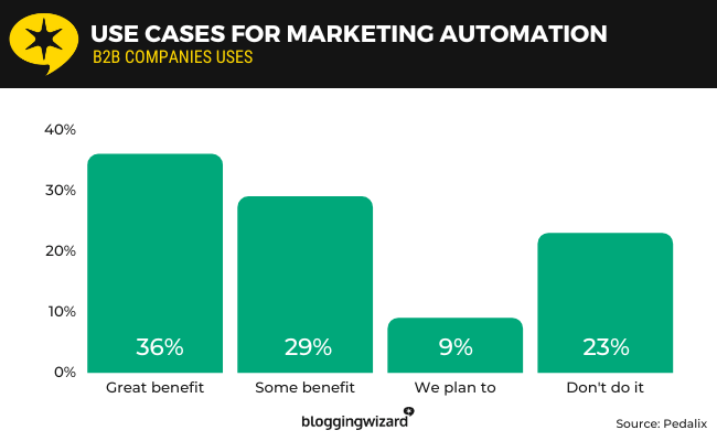 13 cases for marketing automation