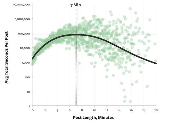 13 ideal post length