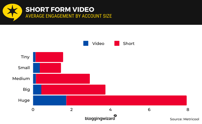 13 Short form video - average engagement