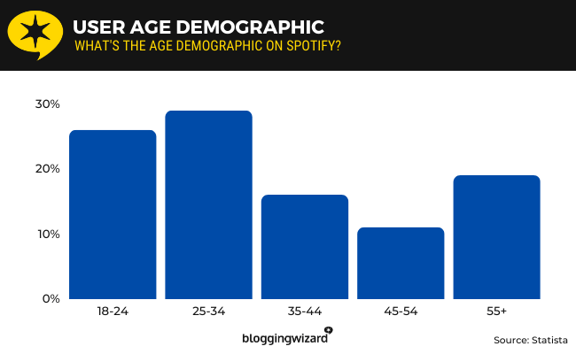 13 spotify user age demographic