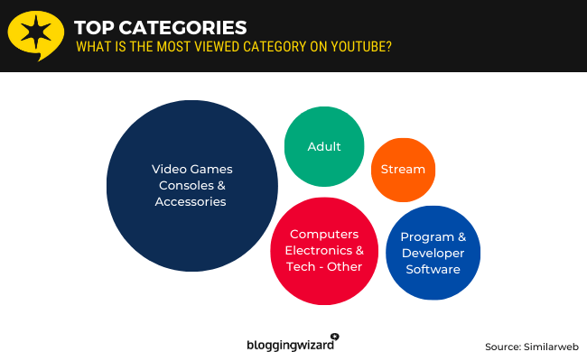 13 youtubes top categories