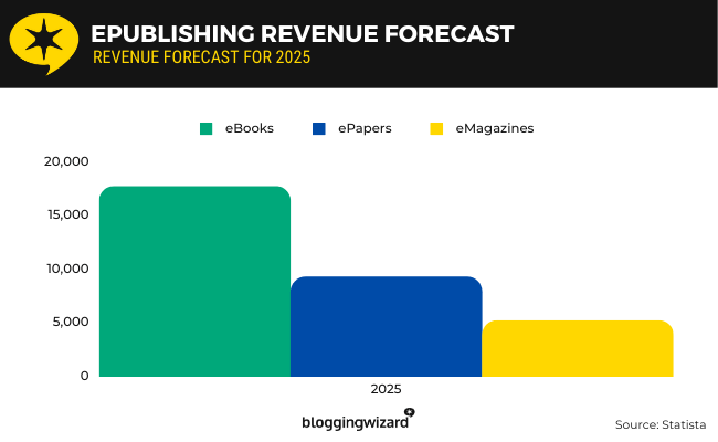 14 epublishing revenue forecast