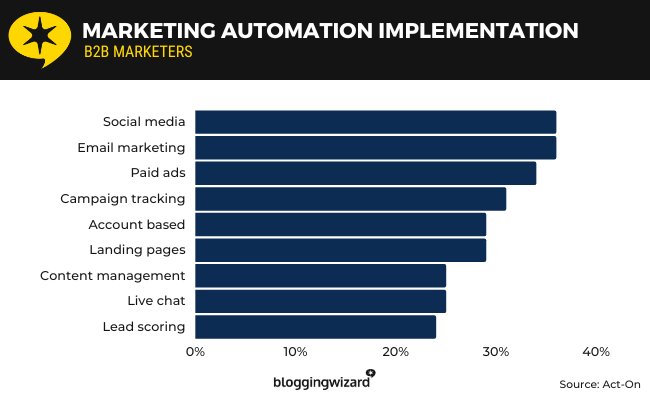 14 marketing automation implementation