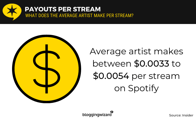 14 spotify payouts per stream