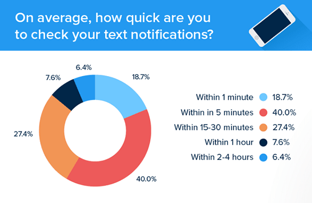 14 text notifications