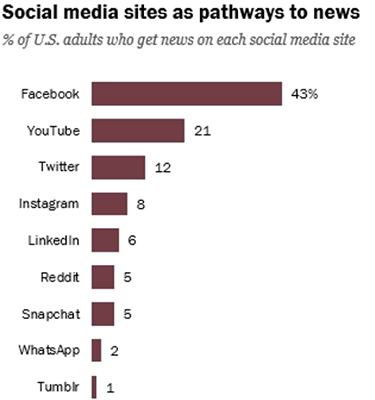 14 twitter users get their news