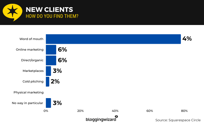 14 social media market size