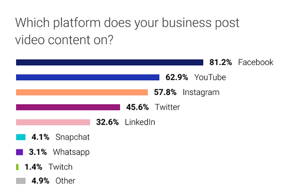 15 businesses use facebook