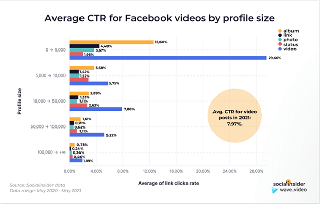 15 ctr of video posts
