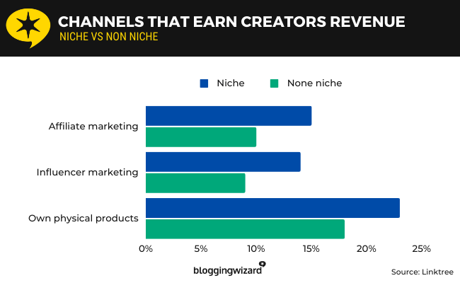 15 channels that earn creators revenue