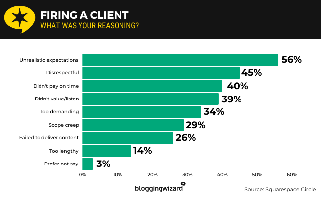 15 Firing a client