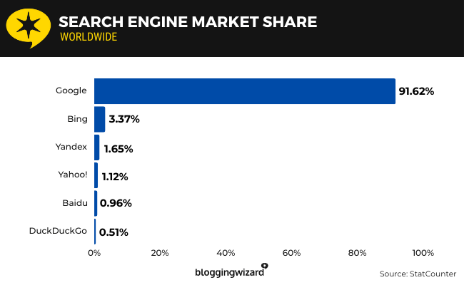 15 Market share