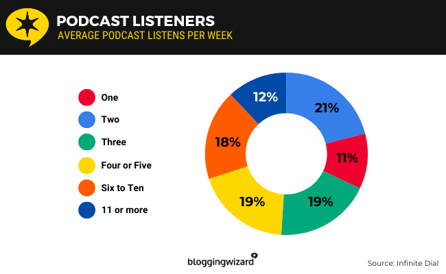 15 podcasts per week