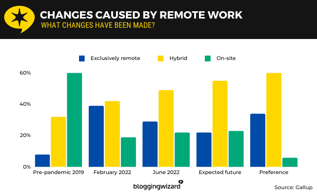 15 changes caused by remote work