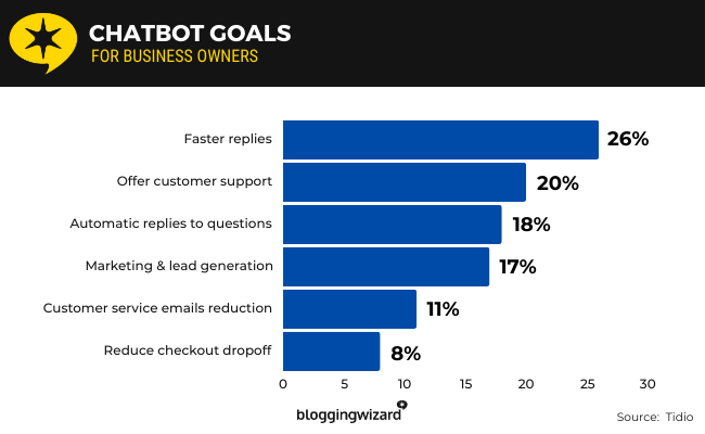16 Chatbot goals