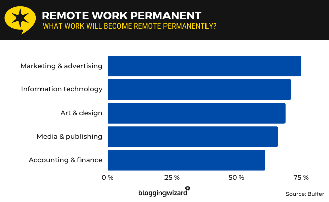 16 remote work permanent