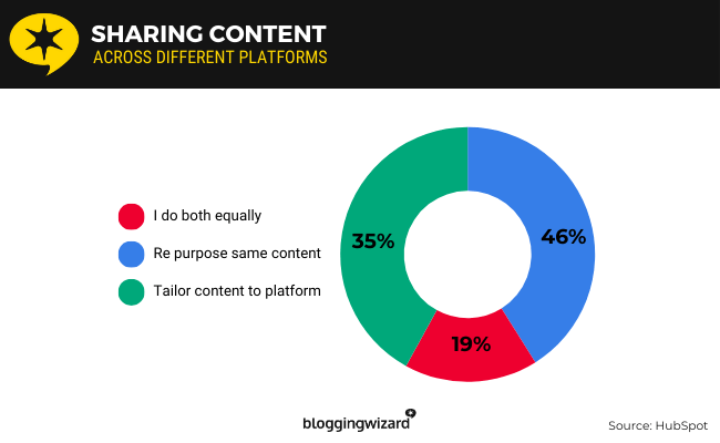 16 Sharing content