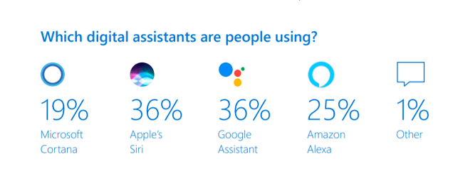 16 most popular digital assistants