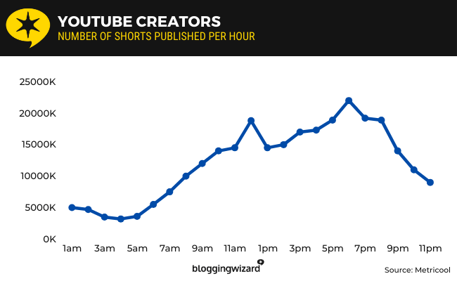 16 number of shorts published per hour