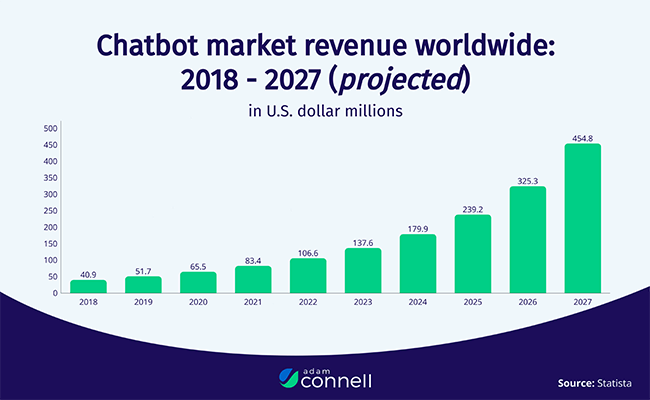 16a adam connell chatbot market size