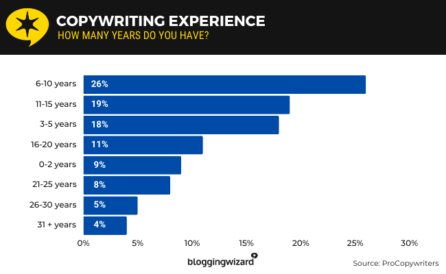 17 Copywriting experience