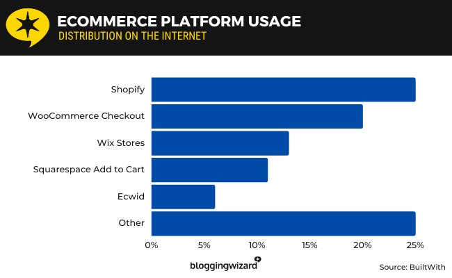 17 ecommerce platform usage