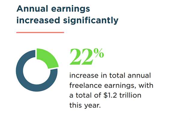 17 freelancers in the us