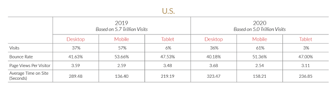 17 Majority of visits are from mobile users