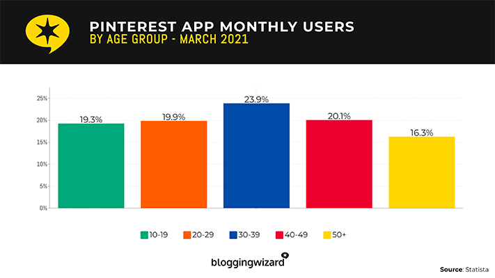 17 pinterest monthly users