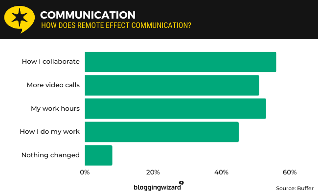 17 remote work effect communication