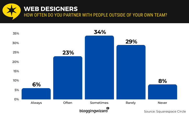 17 Web designers