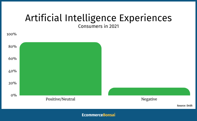 17a artificial intelligence experiences
