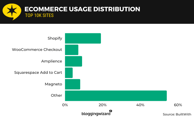 18 ecommerce platform usage top 1m stores