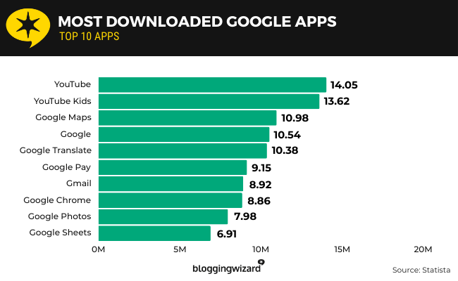 18 Most downloaded Google Apps