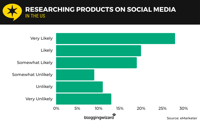 18 researching products on social media