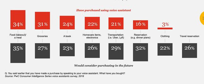 18 purchased takeout food