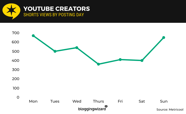 18 shorts views by posting day