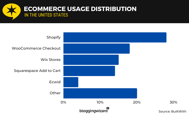 19 ecommerce platform usage us