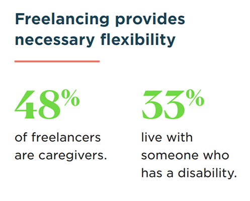 19 freelancers are caregivers