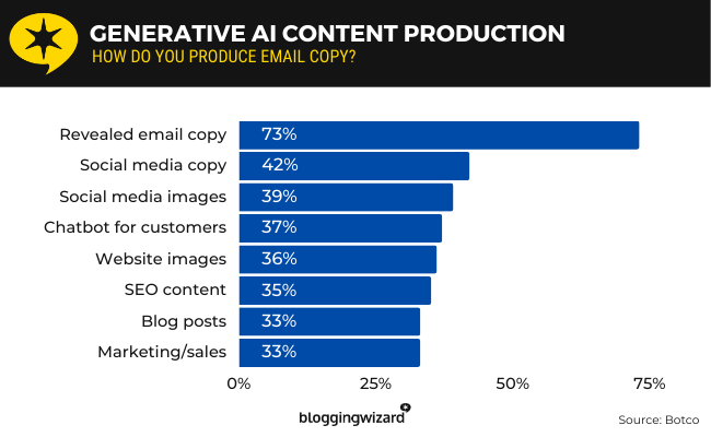 19 generative ai content production
