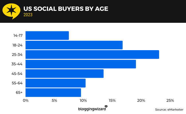 19 us social buyers