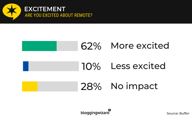 19 excitement over working remotely
